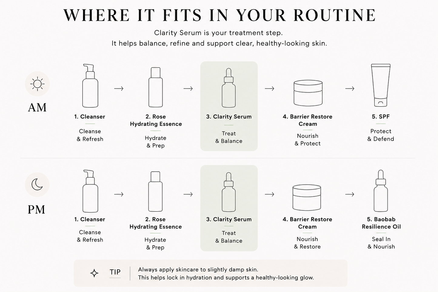 Diagram showing The Clarity Serum fits in a skincare routine, step-by-step order