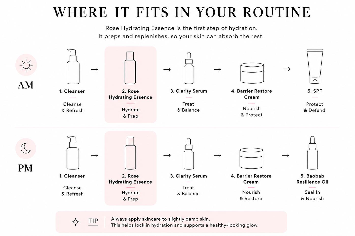 Diagram showing where Rose Hydrating Essence fits in a skincare routine, step-by-
step order
