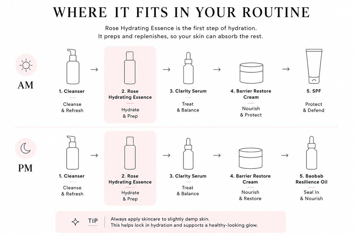Diagram showing where Rose Hydrating Essence fits in a skincare routine, step-by-
step order